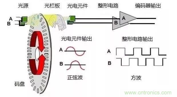 如何用PLC控制實現編碼器的定位功能？