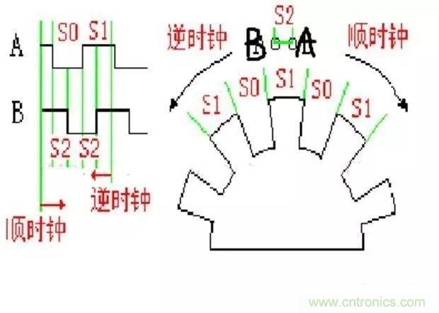 如何用PLC控制實現編碼器的定位功能？