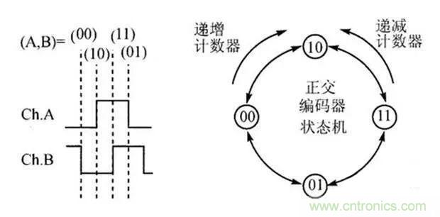 如何用PLC控制實現編碼器的定位功能？