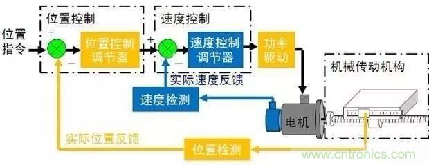 如何用PLC控制實現編碼器的定位功能？