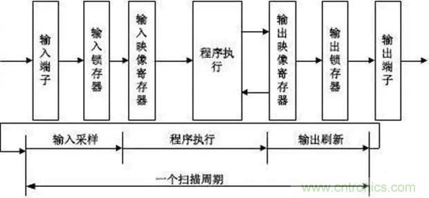 如何用PLC控制實現編碼器的定位功能？