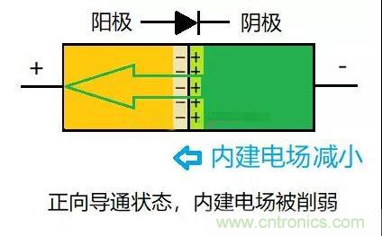 PN結為什么可以單向導電？PN結單向導電原理