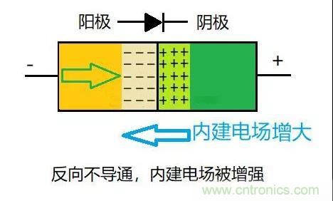 PN結為什么可以單向導電？PN結單向導電原理