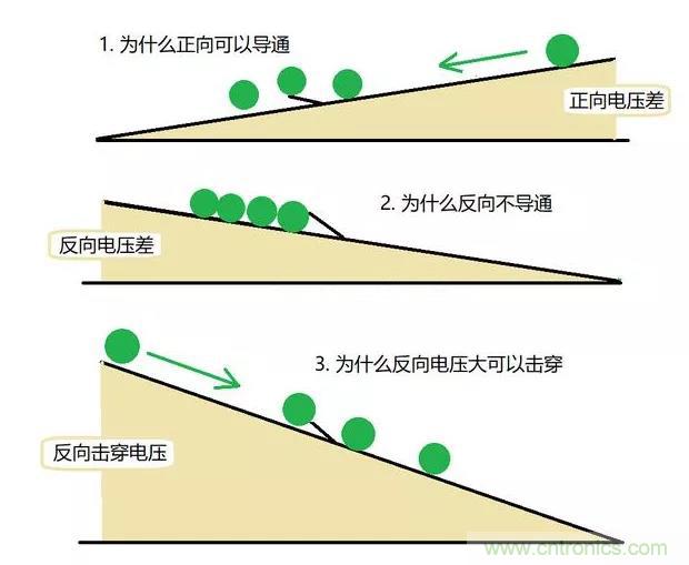 PN結為什么可以單向導電？PN結單向導電原理