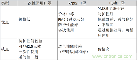 TI帶您揭秘電動口罩解決方案，加速產品上市