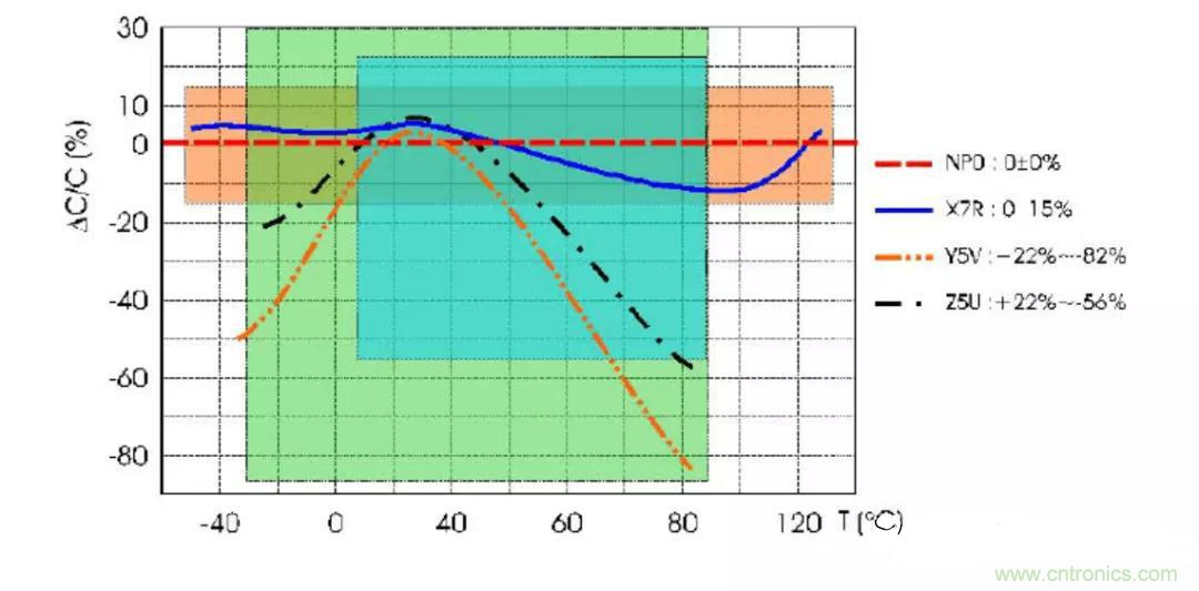 【干貨分享】溫度對MLCC的影響有哪些？