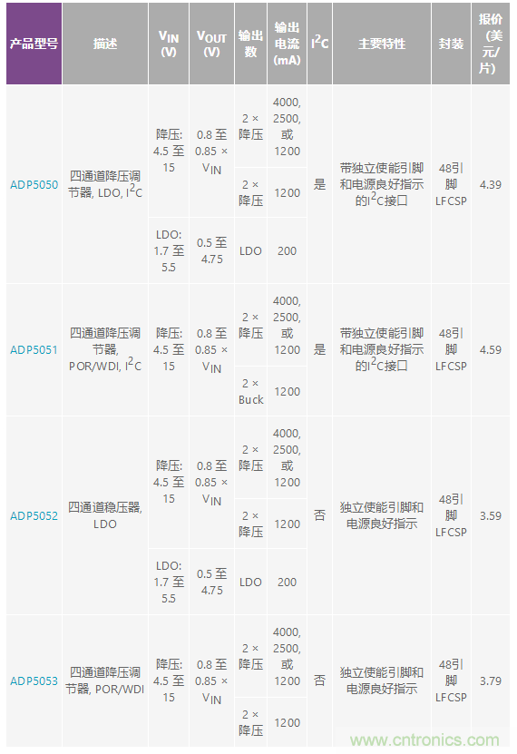 適合空間受限應用的最高功率密度、多軌電源解決方案
