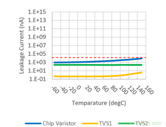 穩壓、TVS二極管和壓敏電阻的區別？使用時應進行比較的4個要點