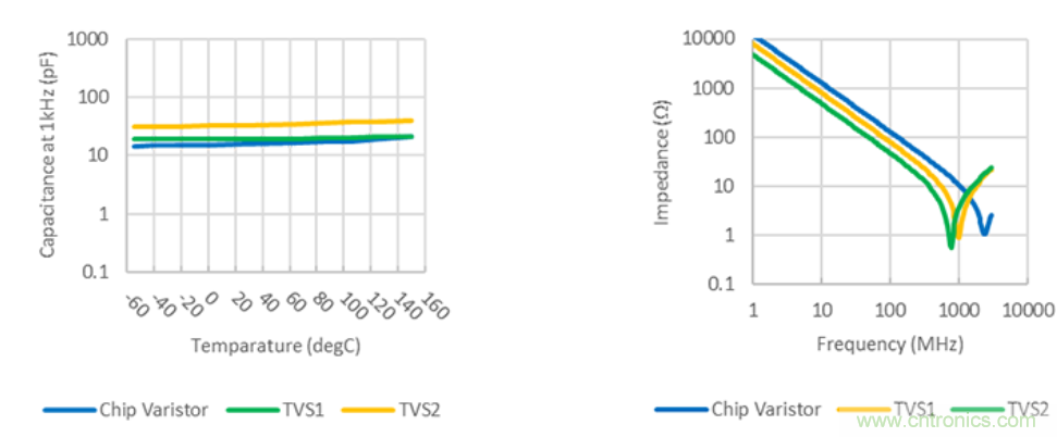 穩壓、TVS二極管和壓敏電阻的區別？使用時應進行比較的4個要點