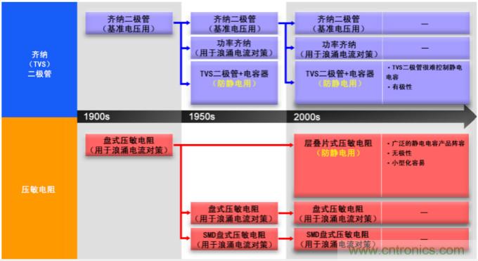 穩壓、TVS二極管和壓敏電阻的區別？使用時應進行比較的4個要點