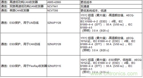 高能效的主驅逆變器方案有助解決里程焦慮，提高電動汽車的采用率