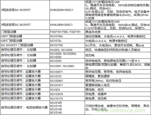 高能效的主驅逆變器方案有助解決里程焦慮，提高電動汽車的采用率