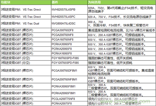 高能效的主驅逆變器方案有助解決里程焦慮，提高電動汽車的采用率
