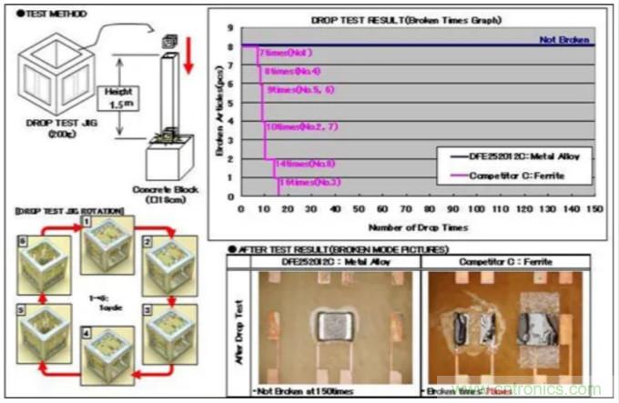 為什么醫療設備青睞村田的金屬合金功率電感器？