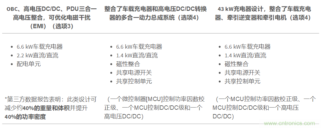 TI新能源汽車多合一動力總成系統解決方案，助您快速實現輕量、高效、降本