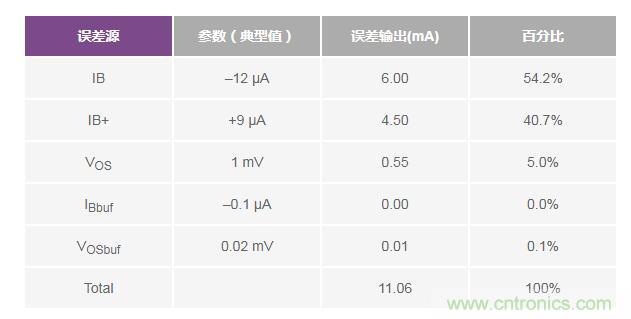 如何實現高精度、快速建立的大電流源！