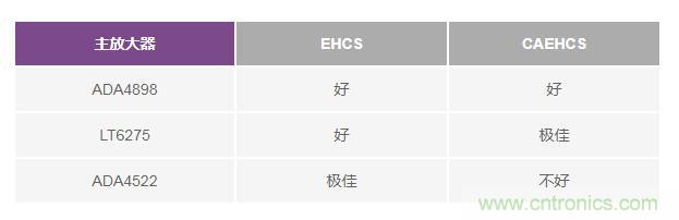 如何實現高精度、快速建立的大電流源！