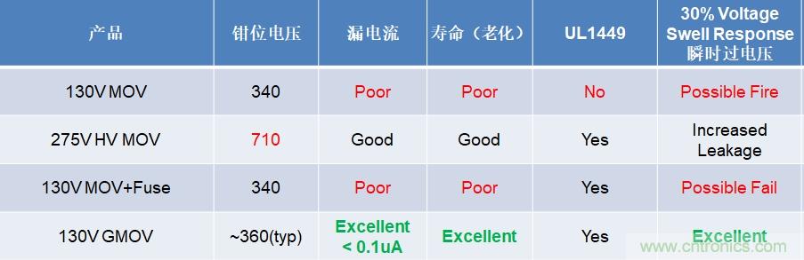 融合GDT和MOV，Bourns打造創新型過壓保護器件