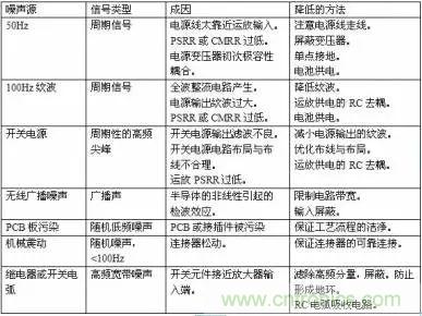 多角度分析運放電路如何降噪，解決方法都在這里了！