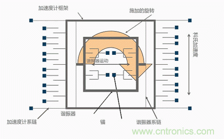 MEMS陀螺儀是如何工作的？