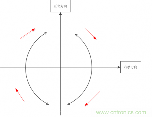 MEMS陀螺儀是如何工作的？