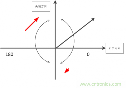 MEMS陀螺儀是如何工作的？