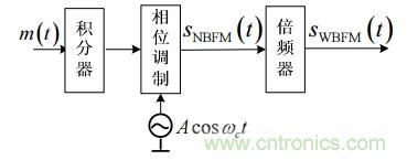 調頻信號是如何產生的？解調有哪幾種？