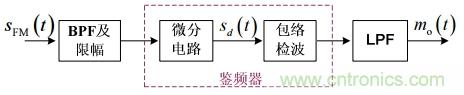 調頻信號是如何產生的？解調有哪幾種？