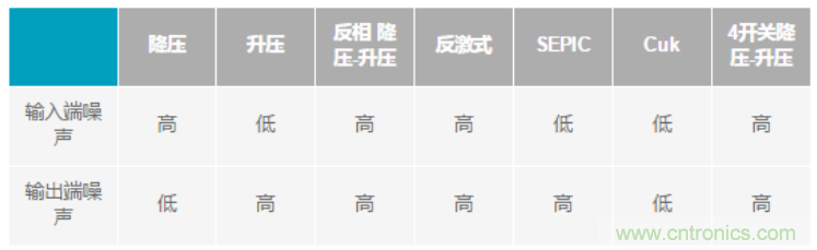 設計電路當然要“知己知彼”，開關穩壓器拓撲的噪聲特性大起底