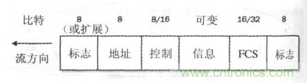 一點點了解數據通信，數據通信原理介紹(下)