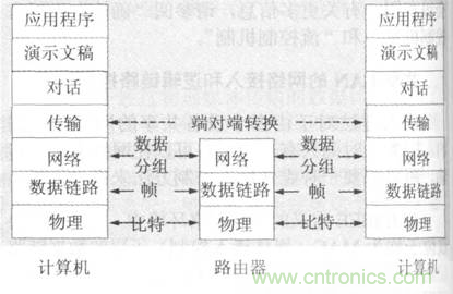 一點點了解數據通信，數據通信原理介紹(下)