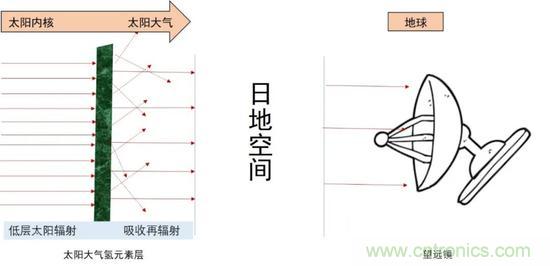如何給太陽做“CT”？