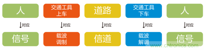 如何實現5G的調制方式？