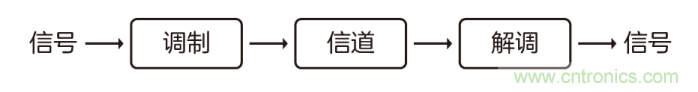 如何實現5G的調制方式？