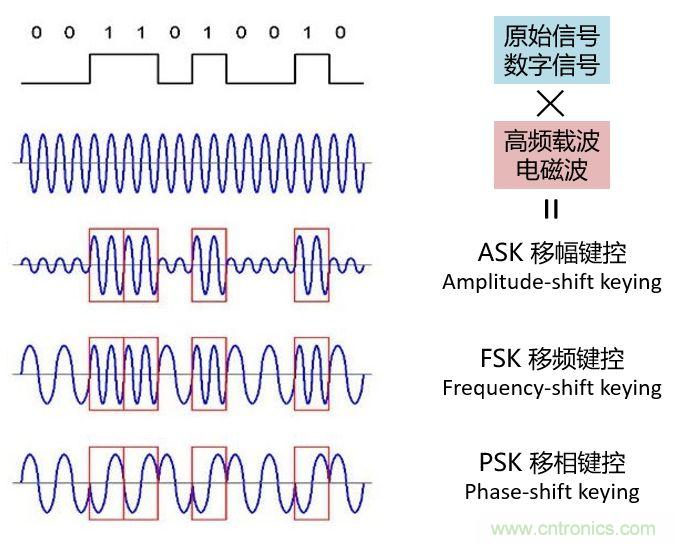 如何實現5G的調制方式？