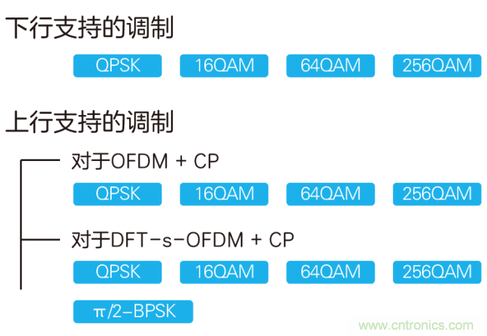 如何實現5G的調制方式？