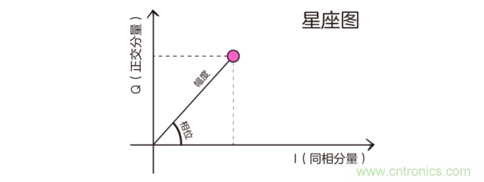 如何實現5G的調制方式？