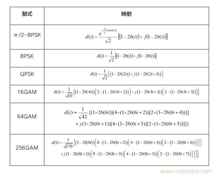 如何實現5G的調制方式？