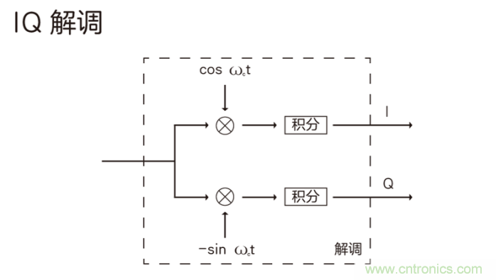 如何實現5G的調制方式？