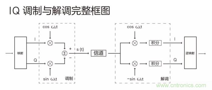 如何實現5G的調制方式？