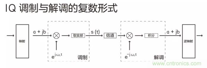 如何實現5G的調制方式？