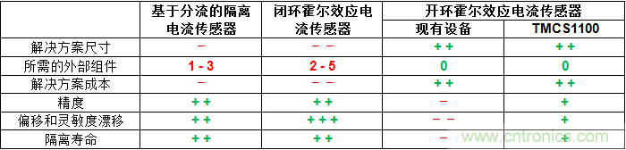 如何為您的高壓系統選擇合適的電流檢測技術？