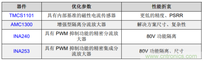 低漂移、高精度、直插式隔離磁性電機電流測量