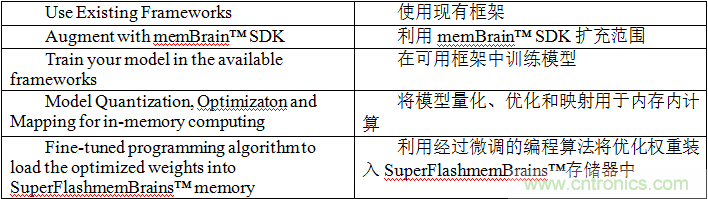 多級存儲器與模擬內存內計算完美融合，人工智能邊緣處理難題迎刃而解