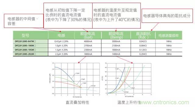 功率電感器基礎第1章：何謂功率電感器？工藝特點上的差異？