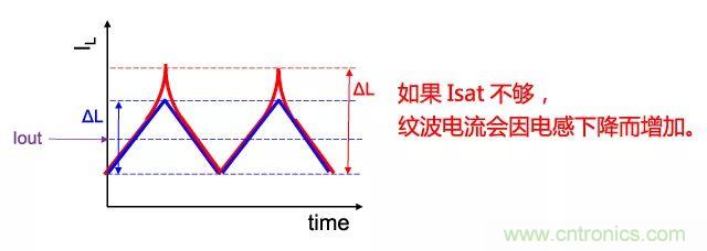 功率電感器基礎第1章：何謂功率電感器？工藝特點上的差異？