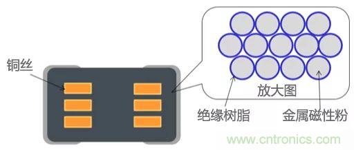 功率電感器基礎第1章：何謂功率電感器？工藝特點上的差異？