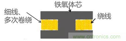 功率電感器基礎第1章：何謂功率電感器？工藝特點上的差異？