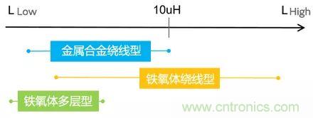 功率電感器基礎第1章：何謂功率電感器？工藝特點上的差異？