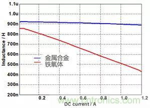 功率電感器基礎第1章：何謂功率電感器？工藝特點上的差異？